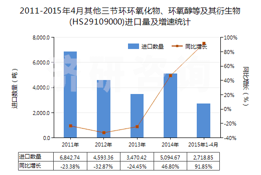 2011-2015年4月其他三節(jié)環(huán)環(huán)氧化物、環(huán)氧醇等及其衍生物(HS29109000)進(jìn)口量及增速統(tǒng)計
